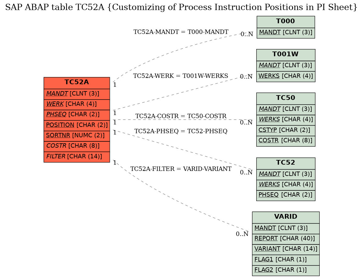 E-R Diagram for table TC52A (Customizing of Process Instruction Positions in PI Sheet)