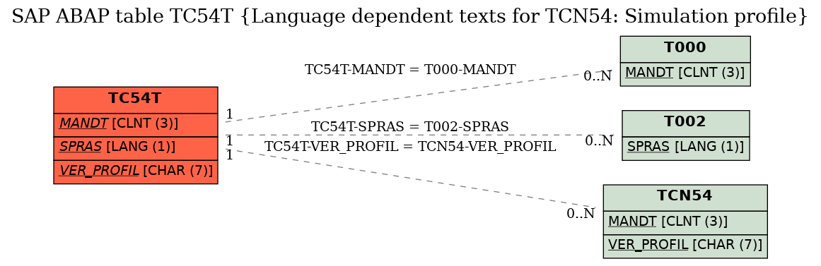 E-R Diagram for table TC54T (Language dependent texts for TCN54: Simulation profile)