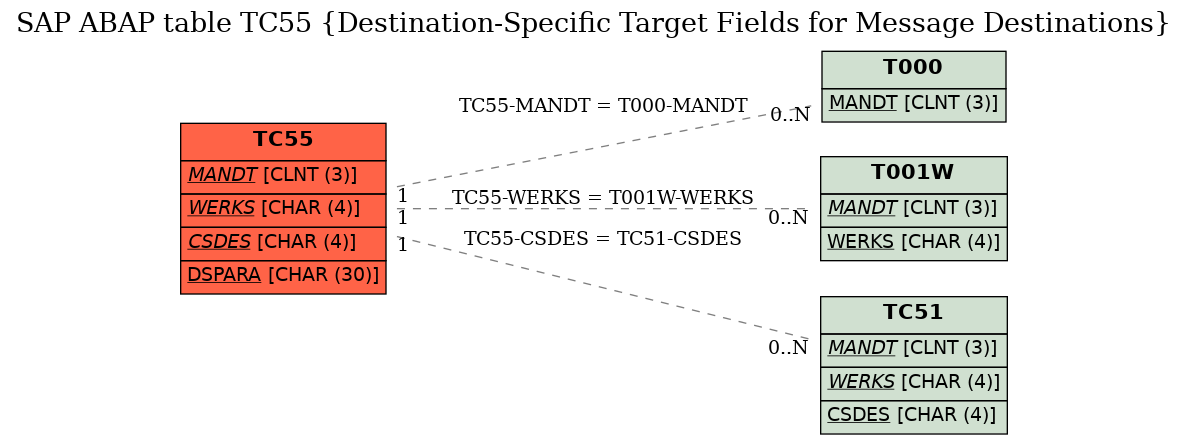 E-R Diagram for table TC55 (Destination-Specific Target Fields for Message Destinations)