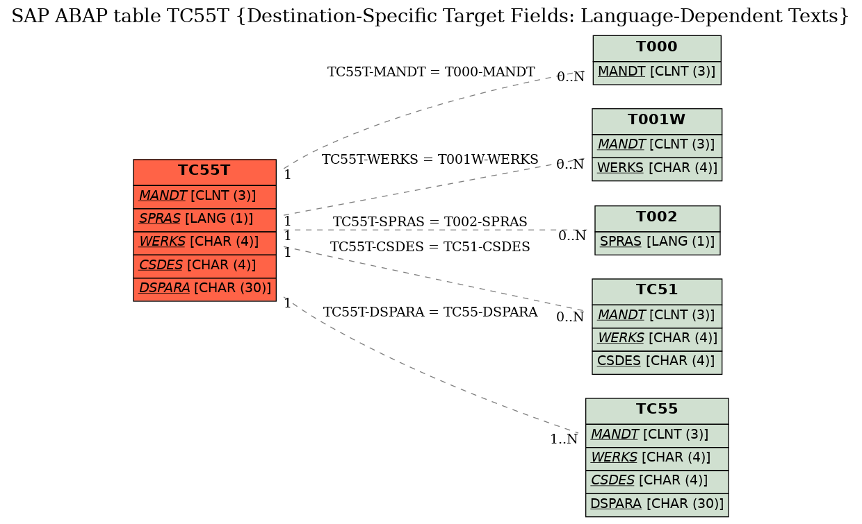 E-R Diagram for table TC55T (Destination-Specific Target Fields: Language-Dependent Texts)