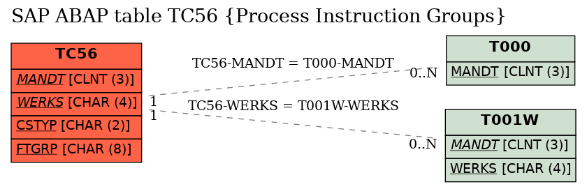 E-R Diagram for table TC56 (Process Instruction Groups)