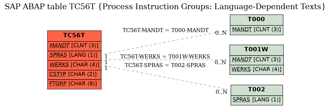 E-R Diagram for table TC56T (Process Instruction Groups: Language-Dependent Texts)