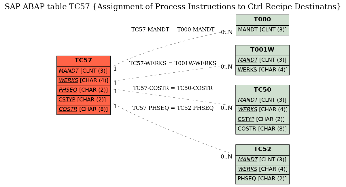 E-R Diagram for table TC57 (Assignment of Process Instructions to Ctrl Recipe Destinatns)