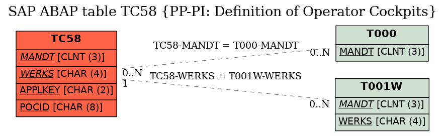 E-R Diagram for table TC58 (PP-PI: Definition of Operator Cockpits)