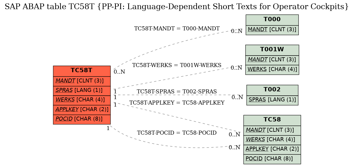 E-R Diagram for table TC58T (PP-PI: Language-Dependent Short Texts for Operator Cockpits)