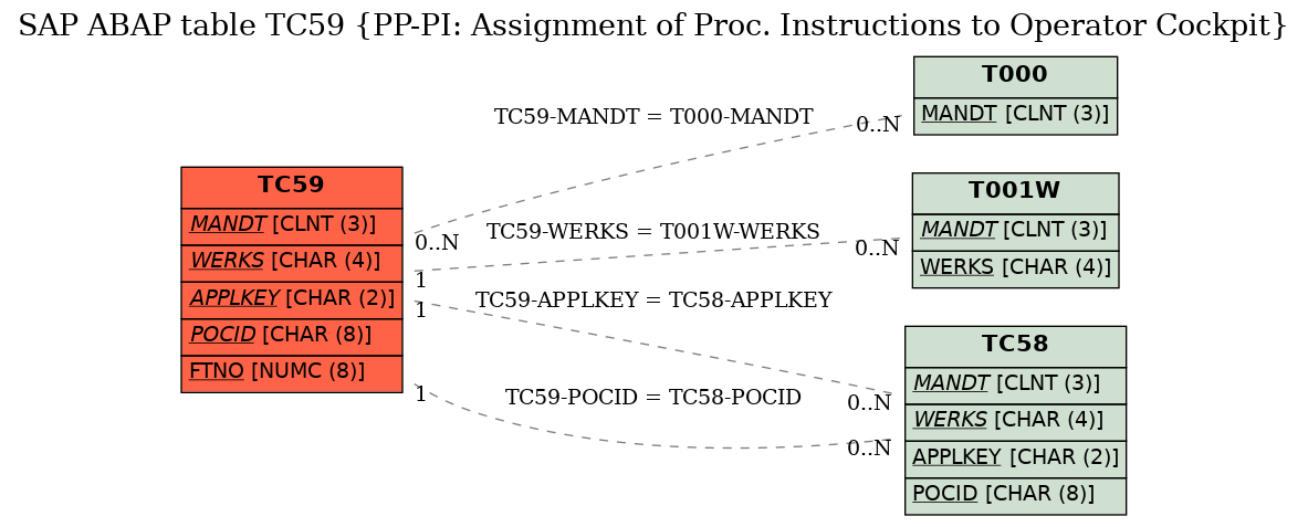 E-R Diagram for table TC59 (PP-PI: Assignment of Proc. Instructions to Operator Cockpit)