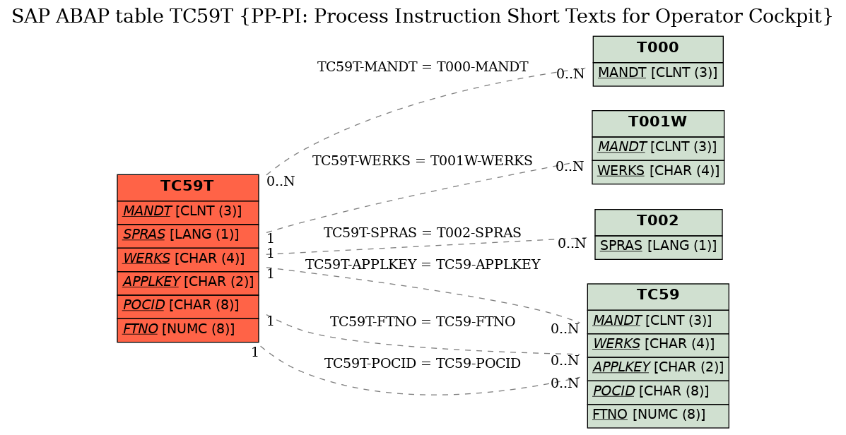 E-R Diagram for table TC59T (PP-PI: Process Instruction Short Texts for Operator Cockpit)