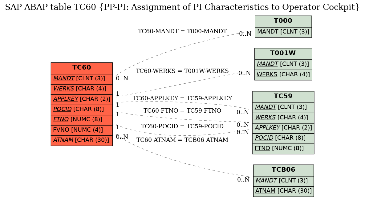 E-R Diagram for table TC60 (PP-PI: Assignment of PI Characteristics to Operator Cockpit)