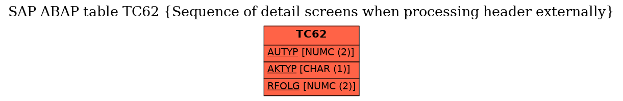 E-R Diagram for table TC62 (Sequence of detail screens when processing header externally)