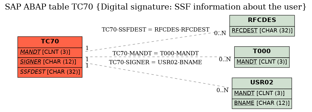 E-R Diagram for table TC70 (Digital signature: SSF information about the user)