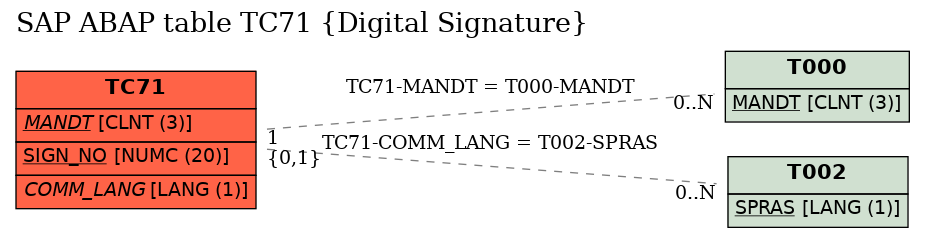 E-R Diagram for table TC71 (Digital Signature)