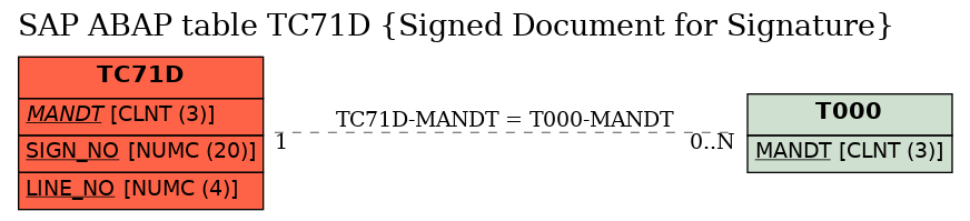 E-R Diagram for table TC71D (Signed Document for Signature)