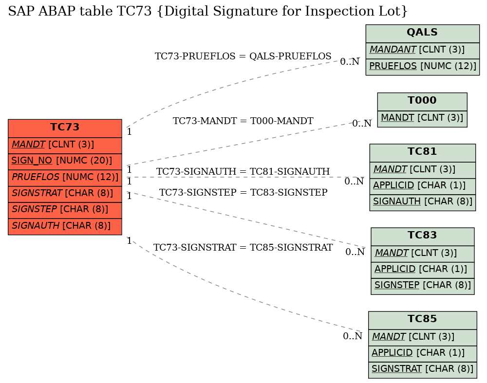 E-R Diagram for table TC73 (Digital Signature for Inspection Lot)