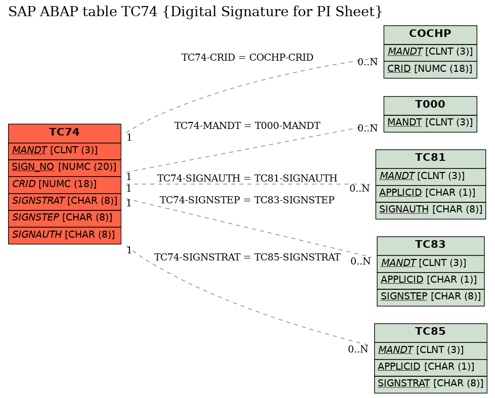 E-R Diagram for table TC74 (Digital Signature for PI Sheet)