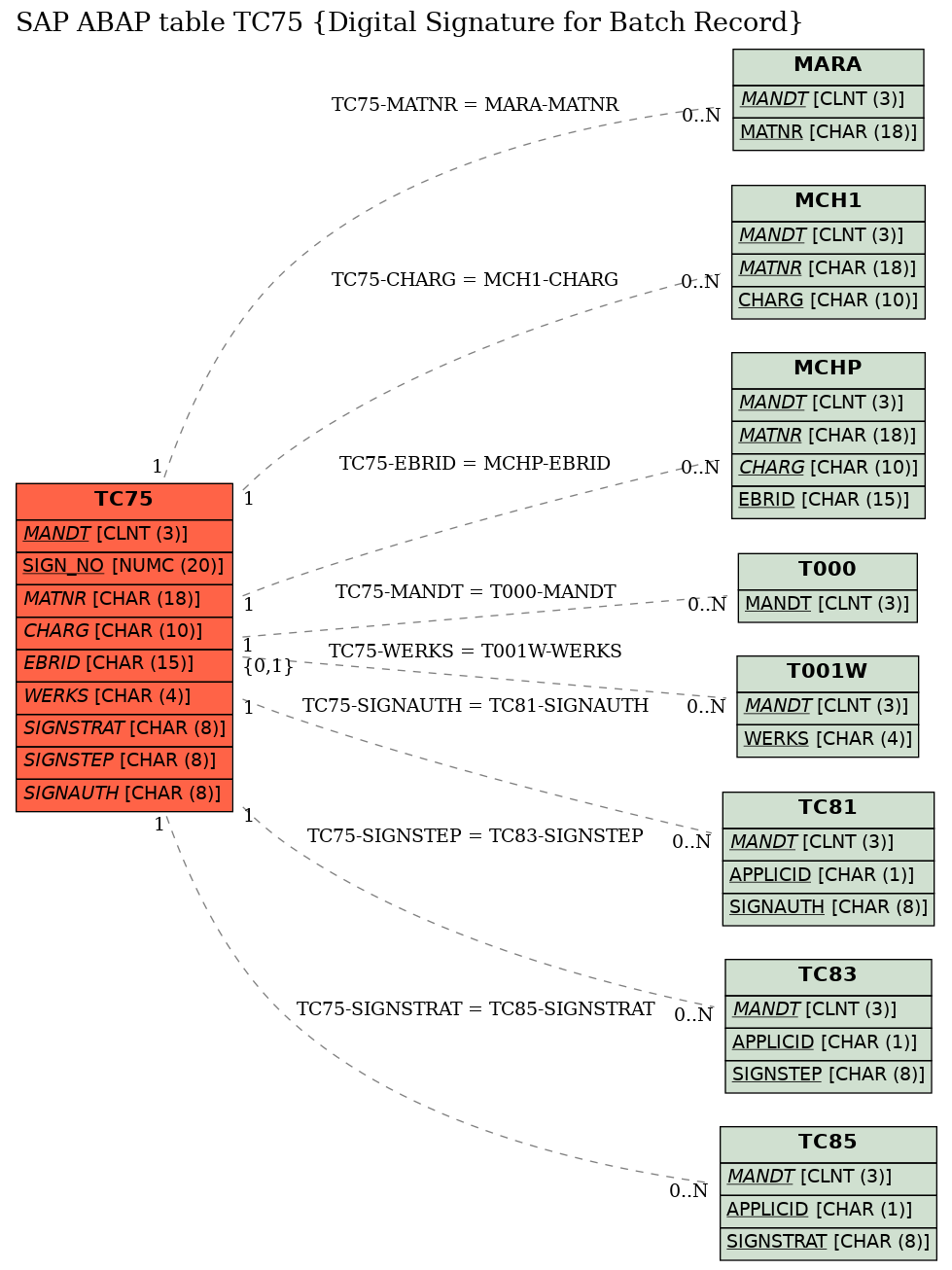 E-R Diagram for table TC75 (Digital Signature for Batch Record)