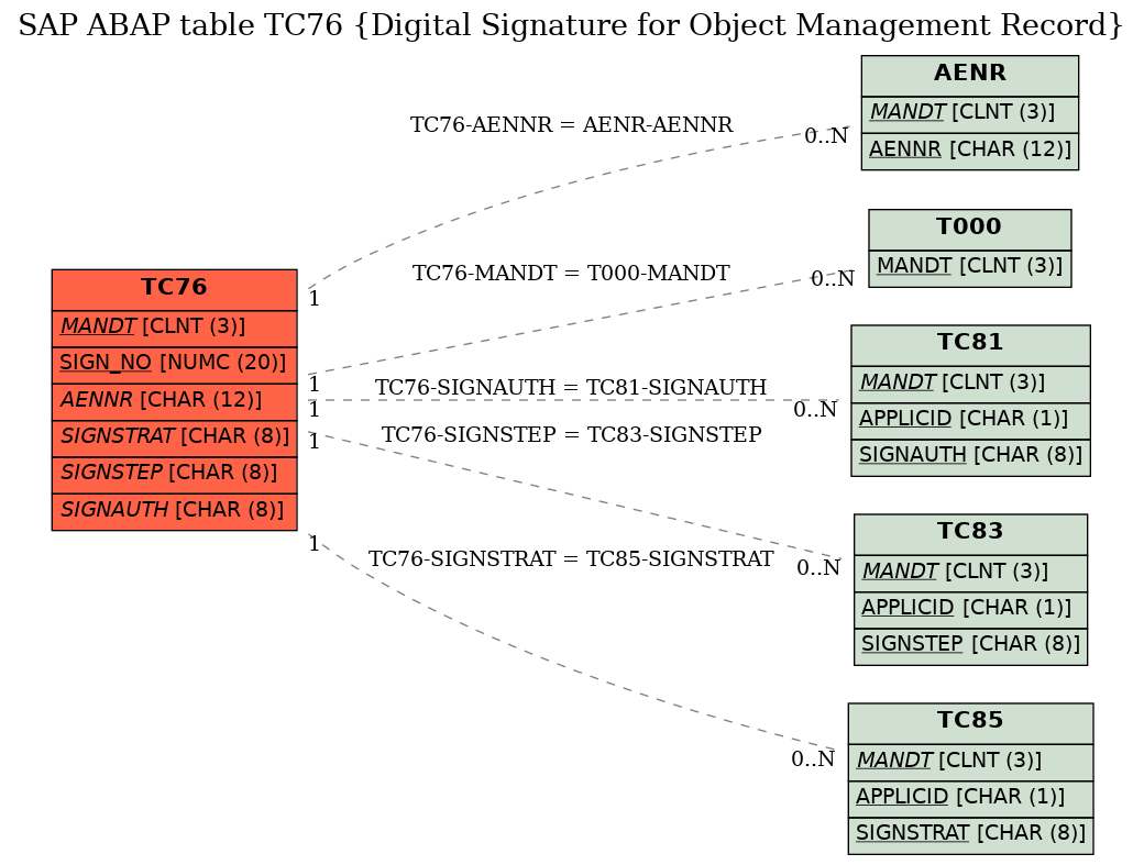 E-R Diagram for table TC76 (Digital Signature for Object Management Record)