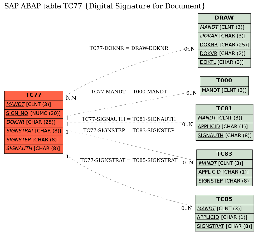 E-R Diagram for table TC77 (Digital Signature for Document)