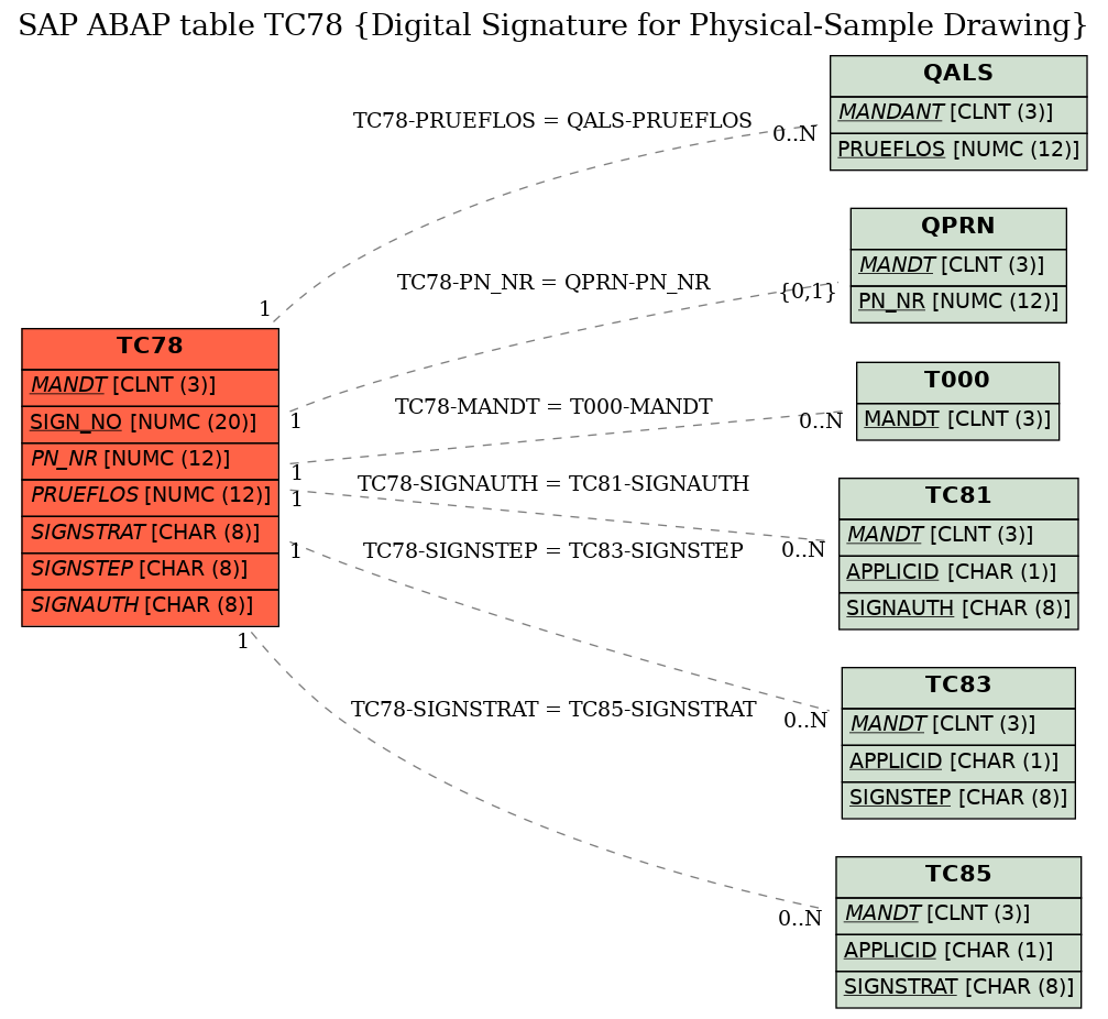 E-R Diagram for table TC78 (Digital Signature for Physical-Sample Drawing)