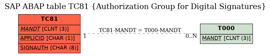 E-R Diagram for table TC81 (Authorization Group for Digital Signatures)