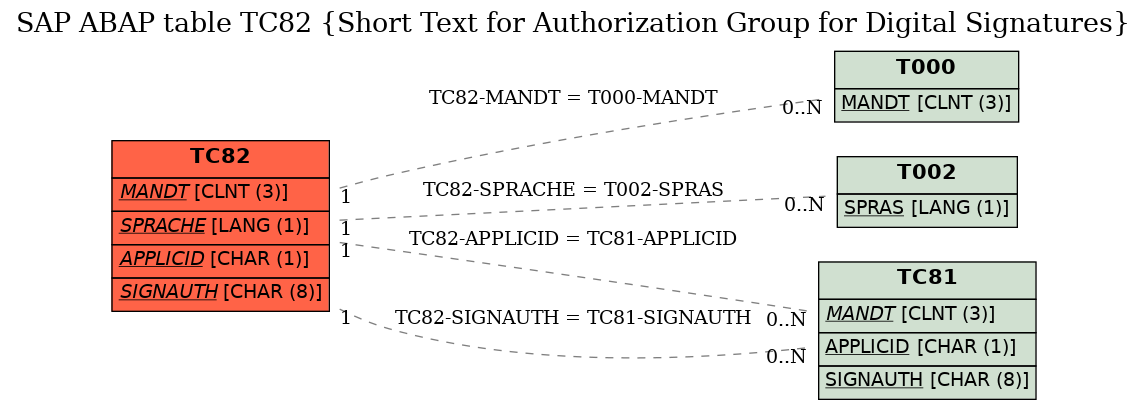 E-R Diagram for table TC82 (Short Text for Authorization Group for Digital Signatures)