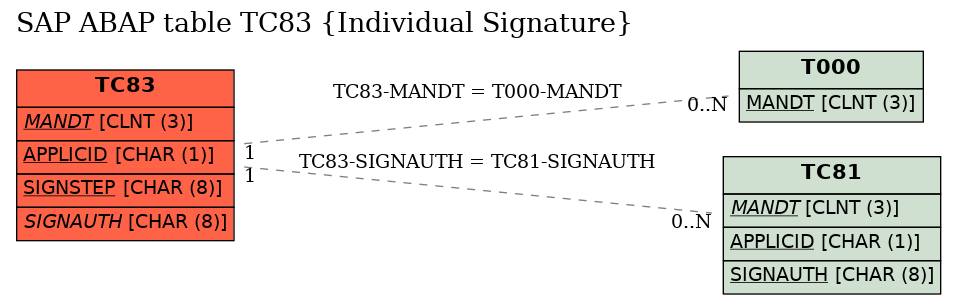 E-R Diagram for table TC83 (Individual Signature)