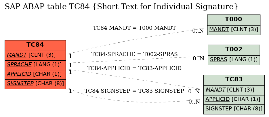 E-R Diagram for table TC84 (Short Text for Individual Signature)