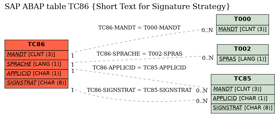 E-R Diagram for table TC86 (Short Text for Signature Strategy)