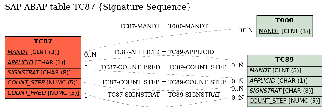 E-R Diagram for table TC87 (Signature Sequence)