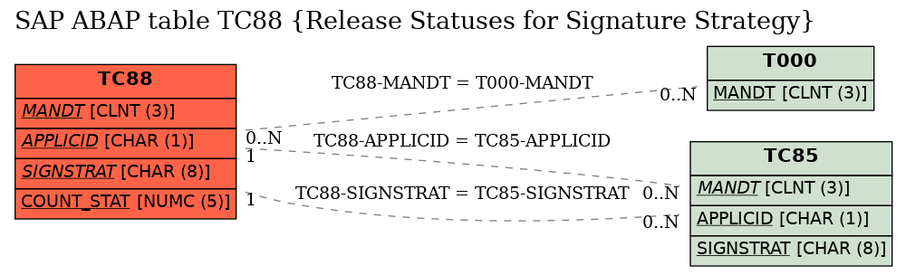 E-R Diagram for table TC88 (Release Statuses for Signature Strategy)