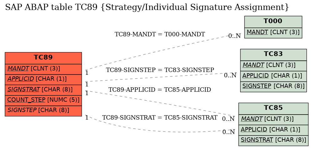 E-R Diagram for table TC89 (Strategy/Individual Signature Assignment)