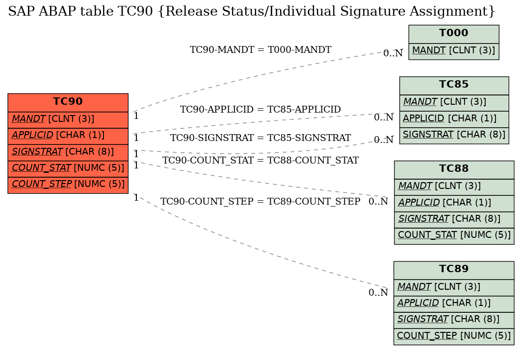 E-R Diagram for table TC90 (Release Status/Individual Signature Assignment)