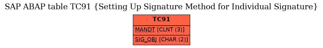 E-R Diagram for table TC91 (Setting Up Signature Method for Individual Signature)