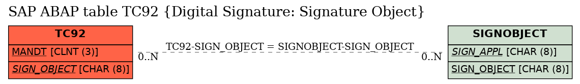 E-R Diagram for table TC92 (Digital Signature: Signature Object)