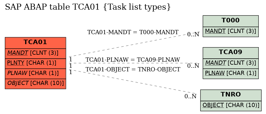 E-R Diagram for table TCA01 (Task list types)