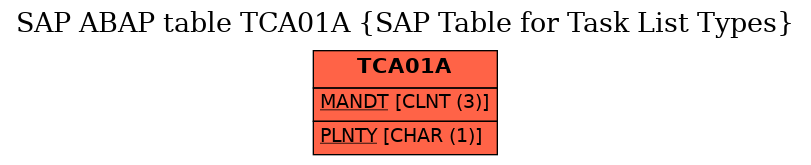 E-R Diagram for table TCA01A (SAP Table for Task List Types)