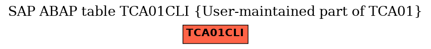 E-R Diagram for table TCA01CLI (User-maintained part of TCA01)