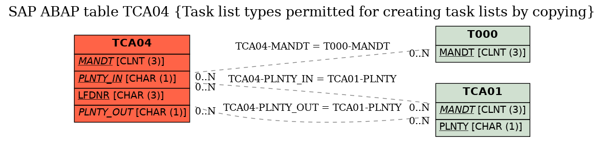 E-R Diagram for table TCA04 (Task list types permitted for creating task lists by copying)