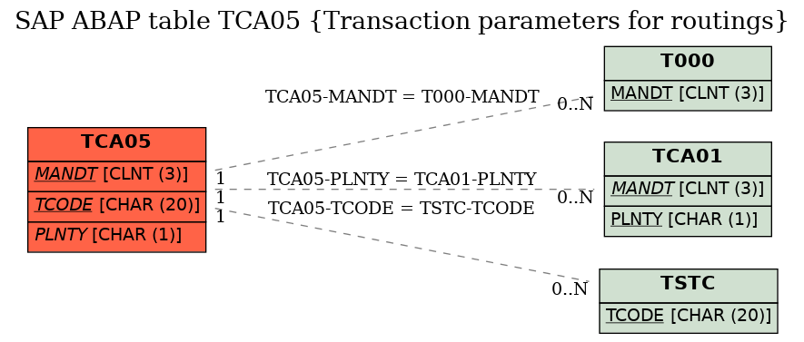 E-R Diagram for table TCA05 (Transaction parameters for routings)