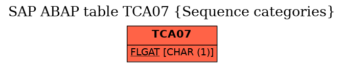 E-R Diagram for table TCA07 (Sequence categories)