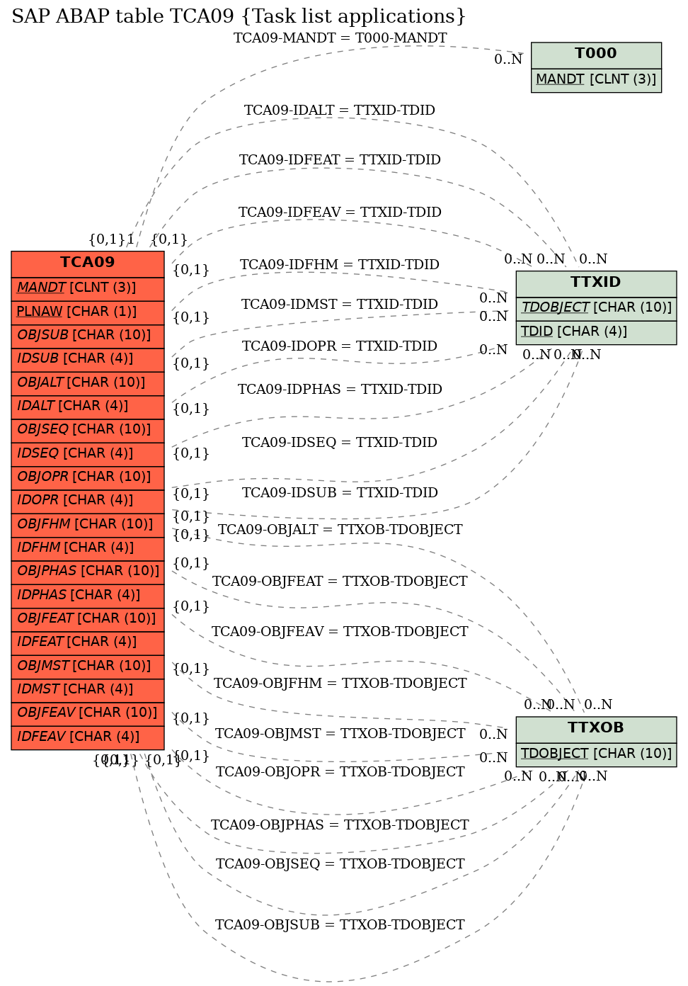 E-R Diagram for table TCA09 (Task list applications)