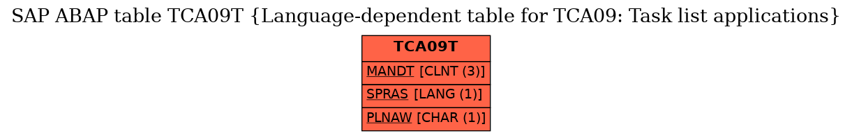 E-R Diagram for table TCA09T (Language-dependent table for TCA09: Task list applications)