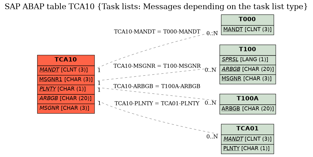 E-R Diagram for table TCA10 (Task lists: Messages depending on the task list type)