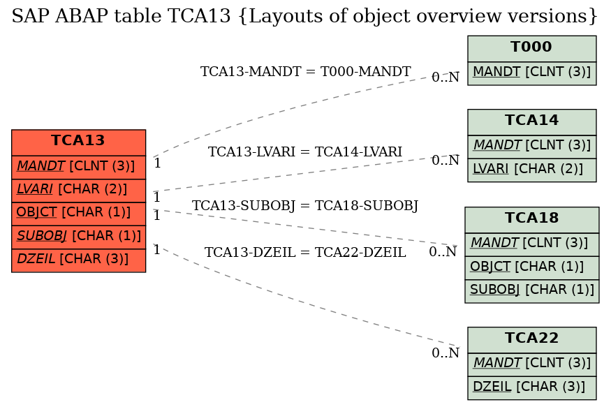 E-R Diagram for table TCA13 (Layouts of object overview versions)