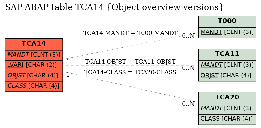 E-R Diagram for table TCA14 (Object overview versions)