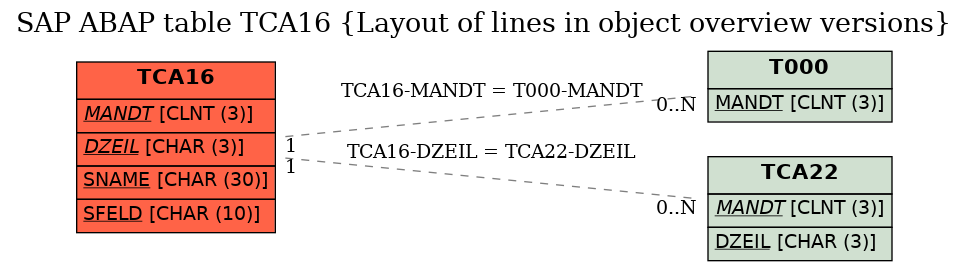 E-R Diagram for table TCA16 (Layout of lines in object overview versions)