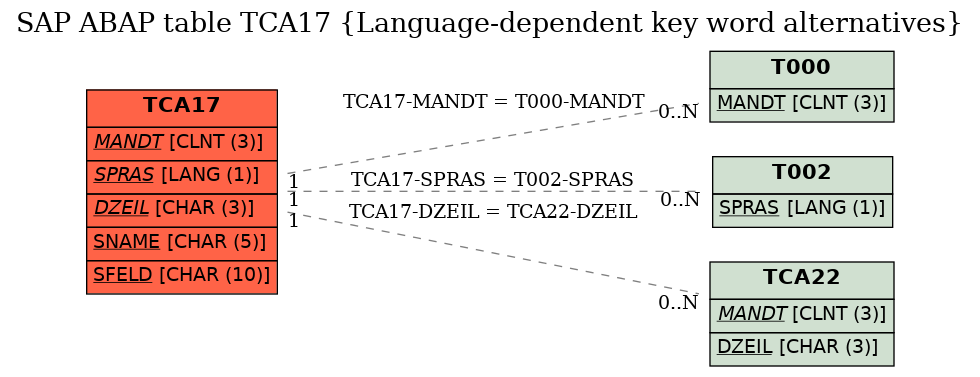 E-R Diagram for table TCA17 (Language-dependent key word alternatives)