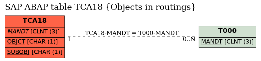 E-R Diagram for table TCA18 (Objects in routings)