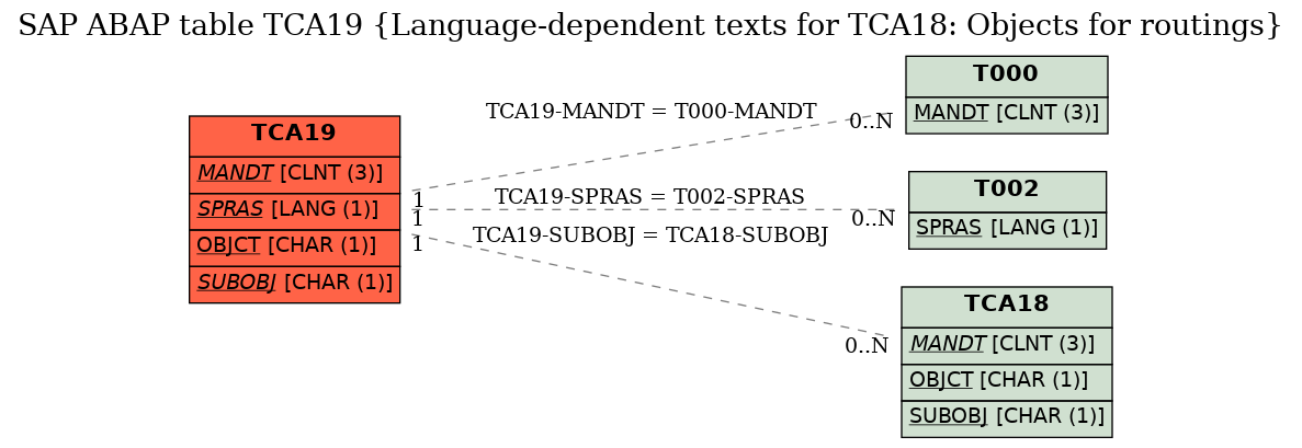 E-R Diagram for table TCA19 (Language-dependent texts for TCA18: Objects for routings)