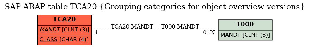 E-R Diagram for table TCA20 (Grouping categories for object overview versions)