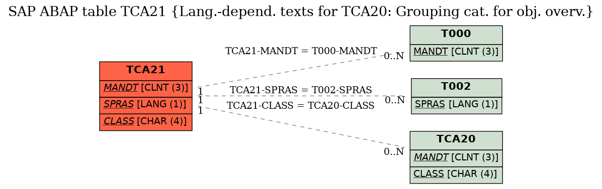 E-R Diagram for table TCA21 (Lang.-depend. texts for TCA20: Grouping cat. for obj. overv.)